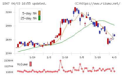 イチケンチャート