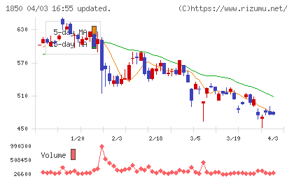南海辰村建設チャート