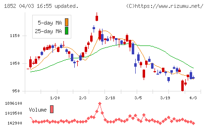 淺沼組チャート