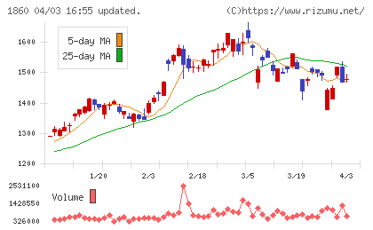 戸田建設チャート