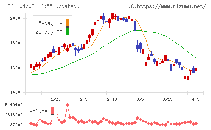 熊谷組チャート