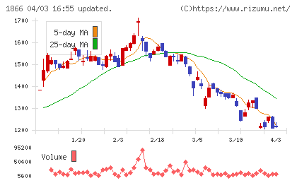 北野建設チャート