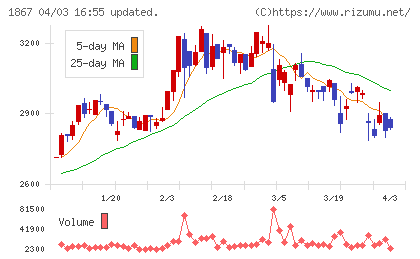 植木組チャート