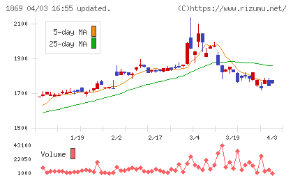 名工建設チャート