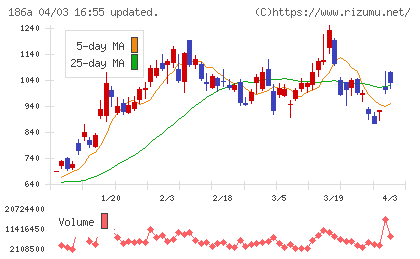 アストロスケールホールディングスチャート