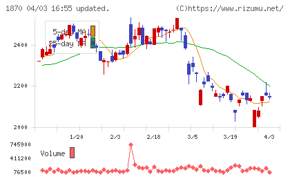 矢作建設工業チャート