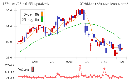 ピーエス・コンストラクションチャート