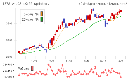 大東建託チャート