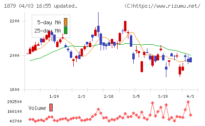 新日本建設チャート