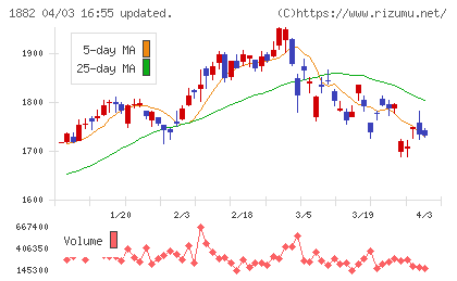 東亜道路工業チャート