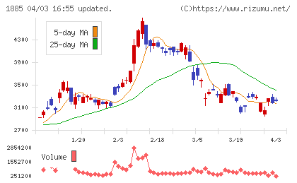 東亜建設工業チャート