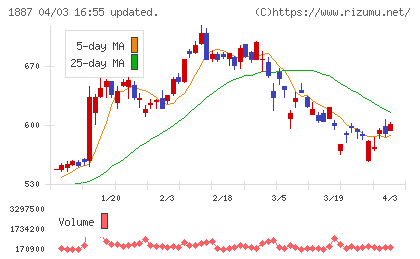 日本国土開発チャート