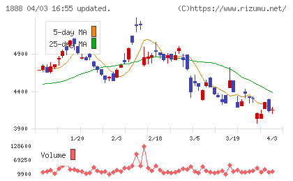 若築建設チャート