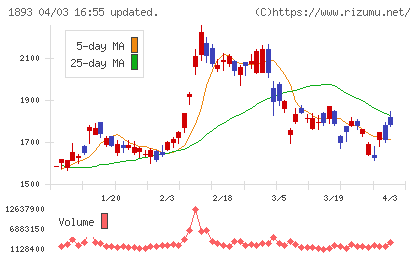 五洋建設チャート