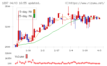 金下建設チャート