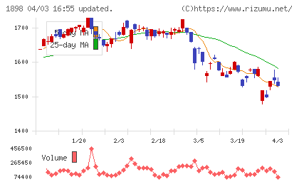 世紀東急工業チャート