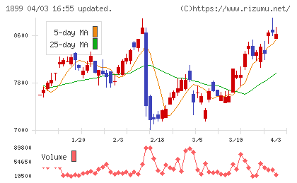 福田組チャート