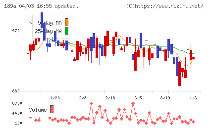 Ｄ＆Ｍカンパニーチャート