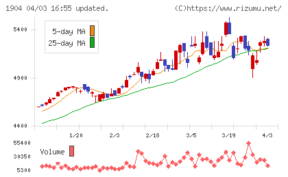 大成温調チャート
