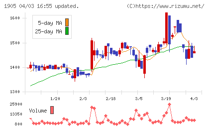 テノックスチャート