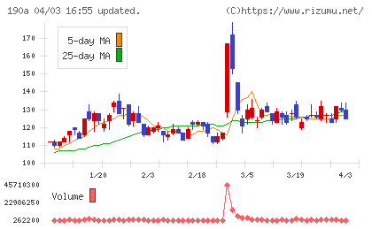 Ｃｈｏｒｄｉａ　Ｔｈｅｒａｐｅｕｔｉｃｓチャート