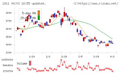 住友林業チャート