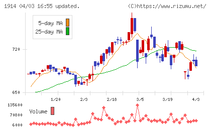日本基礎技術チャート