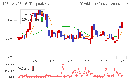 巴コーポレーションチャート