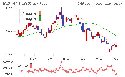 大和ハウス工業チャート