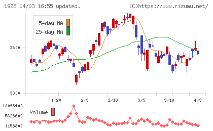 積水ハウスチャート