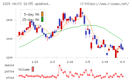 日特建設チャート