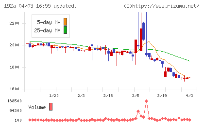 インテグループチャート