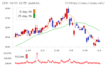 北陸電気工事チャート