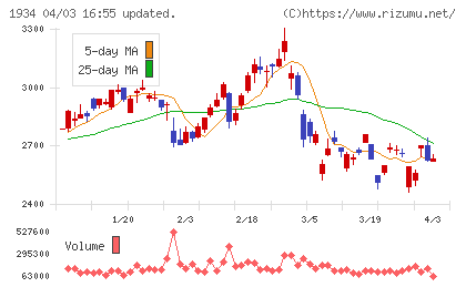 ユアテックチャート