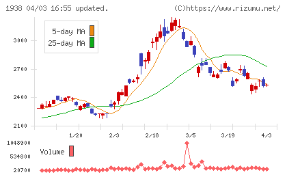 日本リーテックチャート