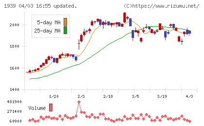 四電工チャート