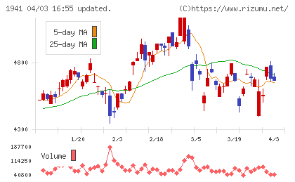中電工チャート