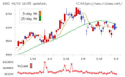 関電工チャート