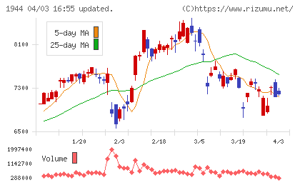 きんでんチャート