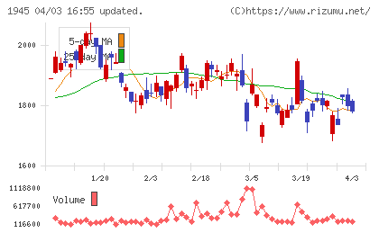 東京エネシスチャート