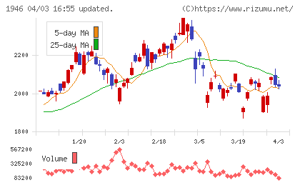 トーエネックチャート
