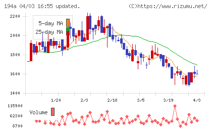 WOLVES HANDチャート