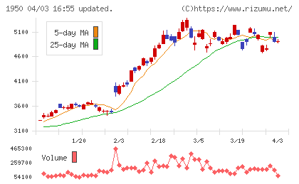 日本電設工業チャート