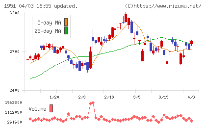 エクシオグループチャート