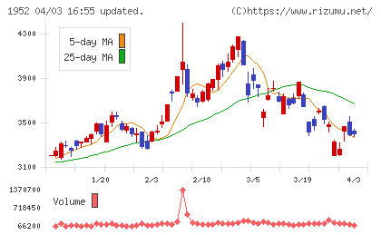 新日本空調チャート