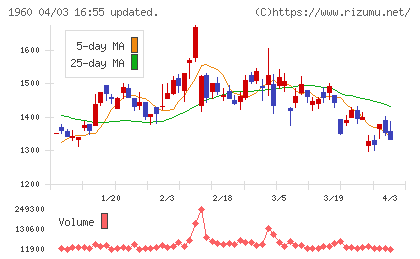サンテックチャート