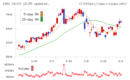 三機工業チャート