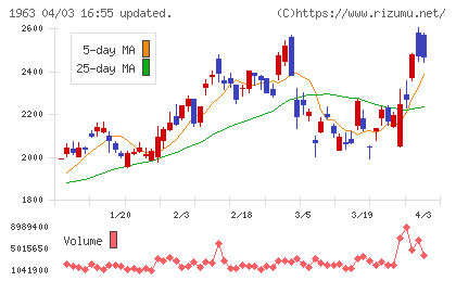 日揮ホールディングスチャート