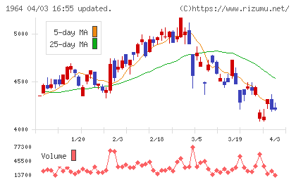 中外炉工業チャート