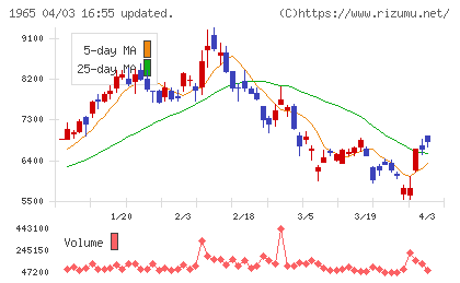 テクノ菱和チャート